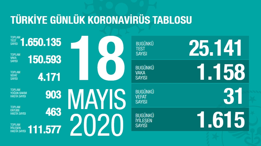 Türkiye’de koronavirüsten can kaybı 4 bin 171 oldu