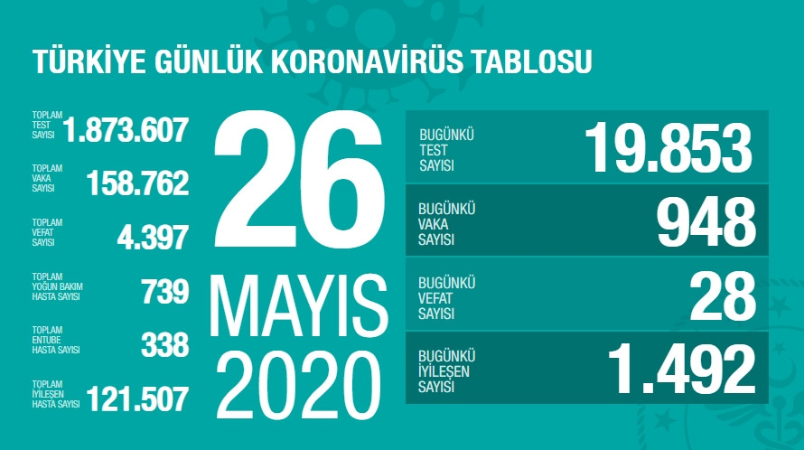 Türkiye'de son 24 saatte koronavirüsten ölen kişi sayısı açıklandı