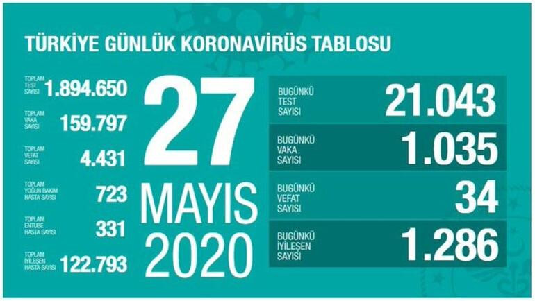 Türkiye'de koronavirüsten can kaybı 4 bin 431 oldu