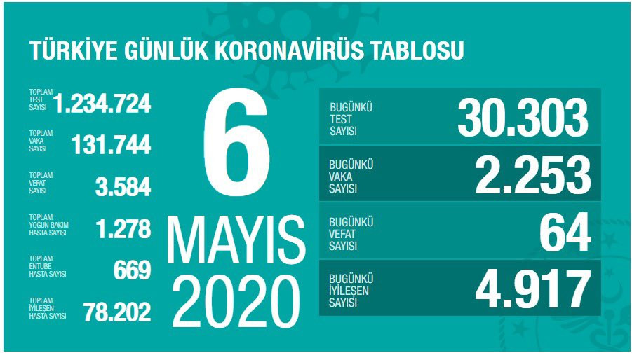 Türkiye'de koronavirüsten ölenlerin sayısı 3 bin 584'e yükseldi