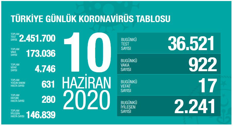 Türkiye'de koronavirüsten can kaybı 4 bin 746 oldu!