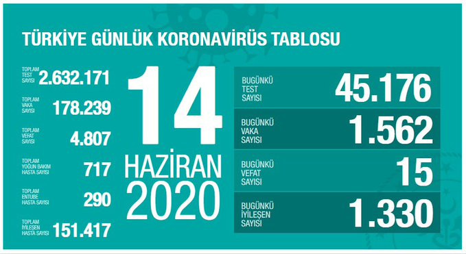 Türkiye'de günlük vaka sayısı yeniden 1500'ü aştı