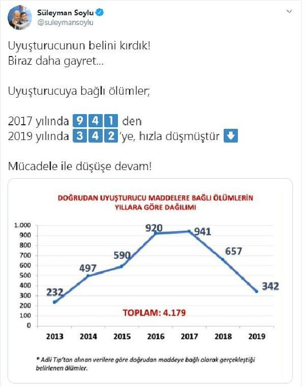 Bakan Soylu ''Belini kırdık'' diyerek açıkladı: Biraz daha gayret - Resim : 1