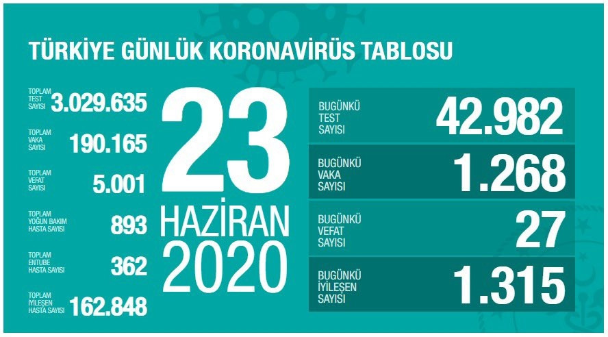 Türkiye'de koronavirüsten can kaybı 5 bini aştı!
