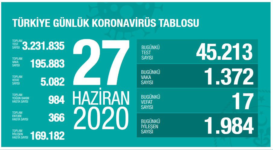 Türkiye'de koronavirüsten can kaybı 5 bin 82 oldu