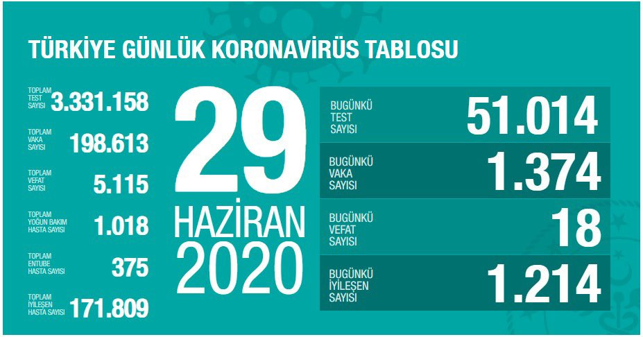 Türkiye'de koronavirüsten ölenlerin sayısı 5 bin 115'e yükseldi