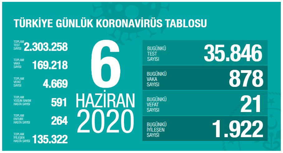 Türkiye'de koronavirüsten can kaybı 4 bin 669'a yükseldi