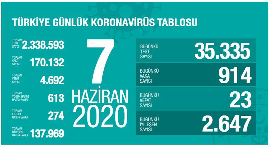 Türkiye'de koronavirüsten can kaybı 4 bin 692 oldu