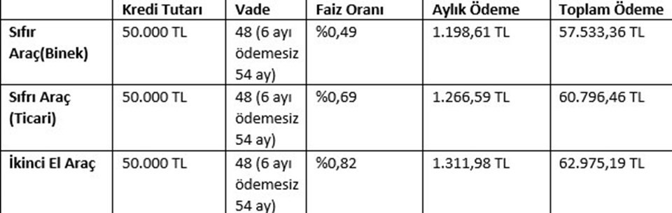 Düşük faizli kredi çekenler aylık ne kadar ödeyecek? İşte ödeme tablosu