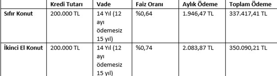 Düşük faizli kredi çekenler aylık ne kadar ödeyecek? İşte ödeme tablosu