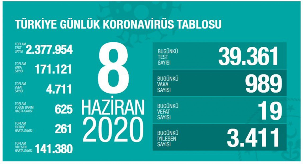 Türkiye'de koronavirüsten can kaybı 4 bin 711 oldu