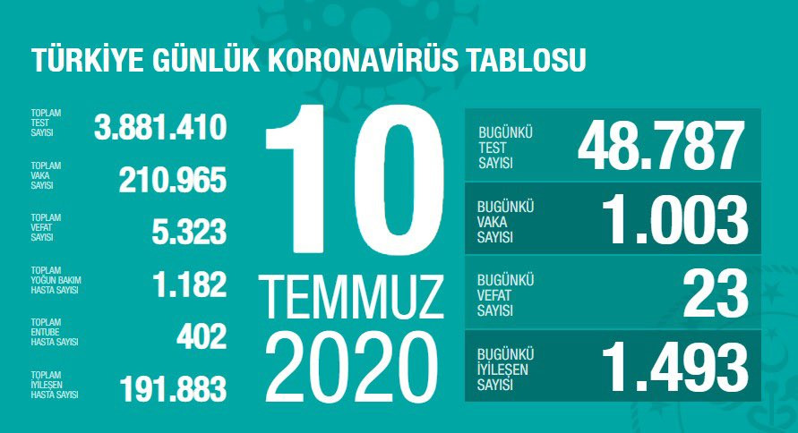 Türkiye'de koronavirüsten can kaybı 5 bin 323 oldu