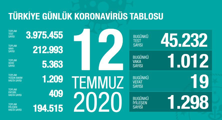 Türkiye'de koronavirüsten can kaybı 5 bin 363'e yükseldi