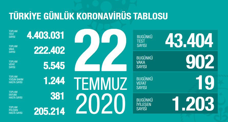 Türkiye'de koronavirüsten ölenlerin sayısı 5 bin 545 oldu