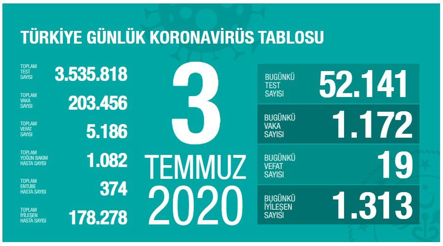 Türkiye'de koronavirüsten ölenlerin sayısı 5 bin 186 oldu