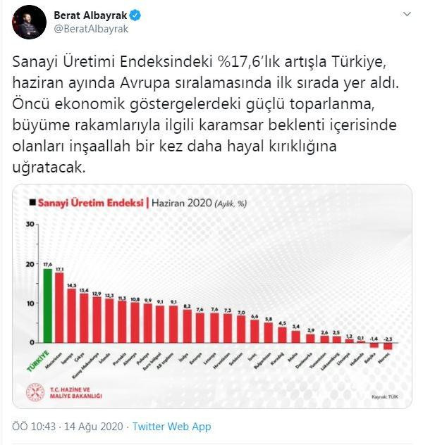 Bakan Albayrak: Türkiye, haziran ayında Avrupa'da ilk sırada  - Resim : 1