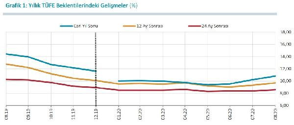 Merkez yıl sonu dolar, enflasyon ve faiz tahminini yükseltti - Resim : 1