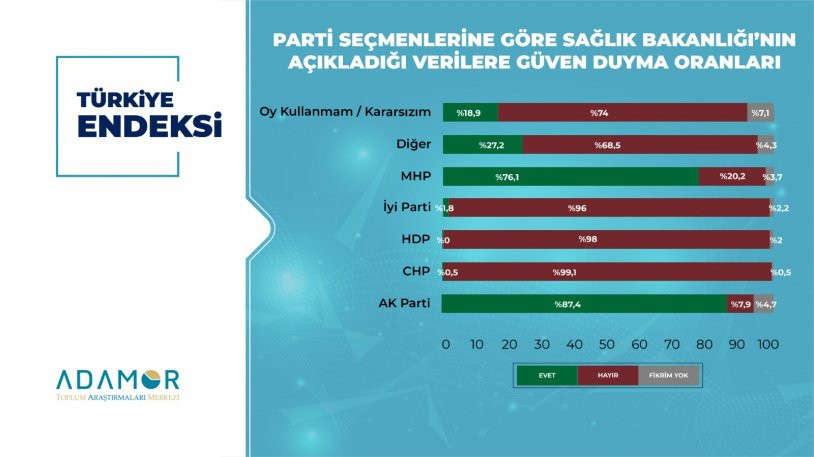 İşte son anket: Vatandaş açıklanan koronavirüs verilerine güveniyor mu?