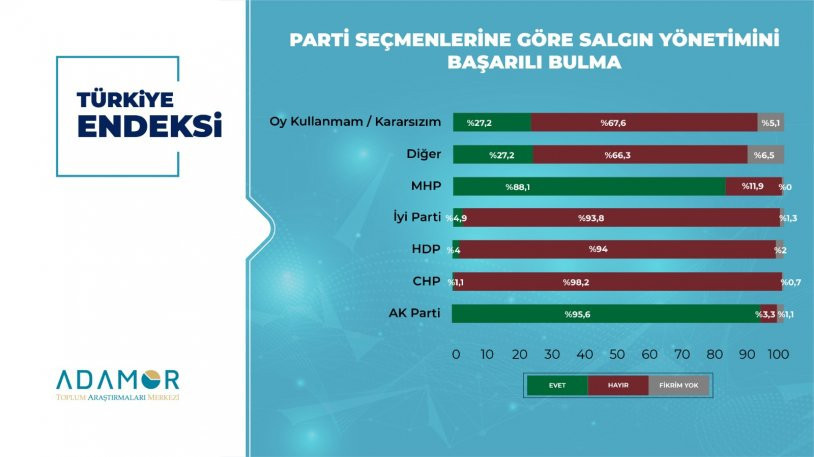 İşte son anket: Vatandaş açıklanan koronavirüs verilerine güveniyor mu?