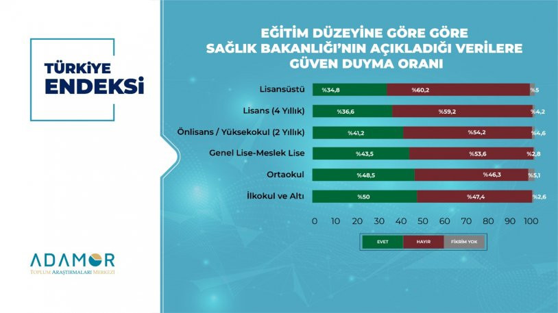 İşte son anket: Vatandaş açıklanan koronavirüs verilerine güveniyor mu?