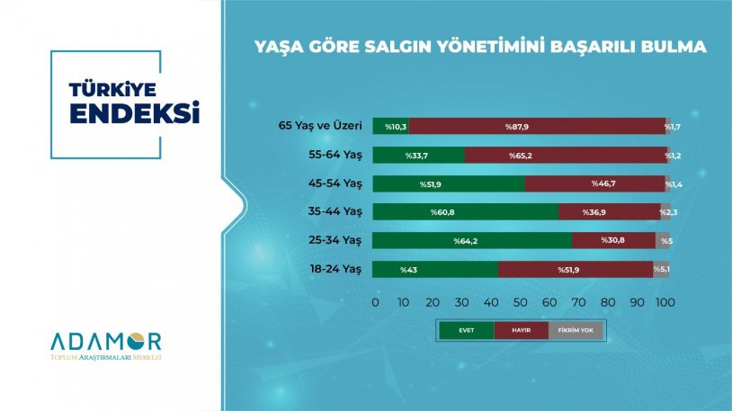 İşte son anket: Vatandaş açıklanan koronavirüs verilerine güveniyor mu?