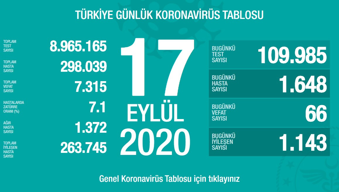 Koronavirüs 66 can daha aldı! İşte son 24 saatin koronavirüs bilançosu