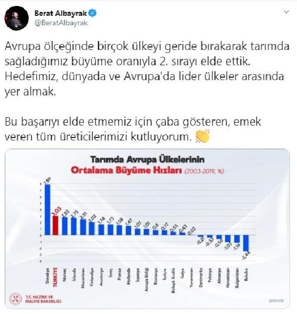 Bakan Albayrak: Tarımda büyüme oranıyla 2'inci sırayı elde ettik - Resim : 1