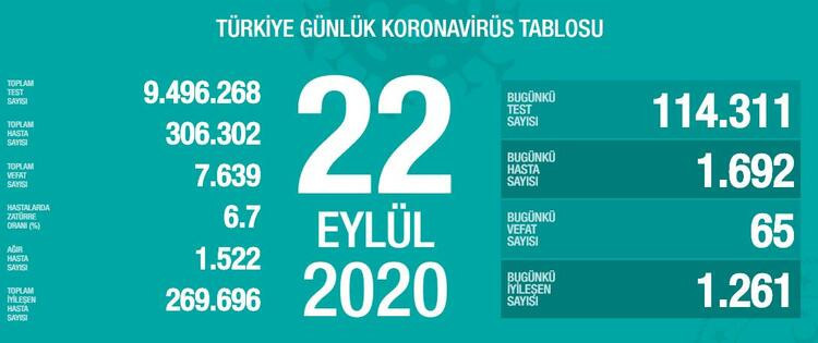 En çok vaka hangi ilde? İşte bölge bölge koronavirüs vaka sayıları!