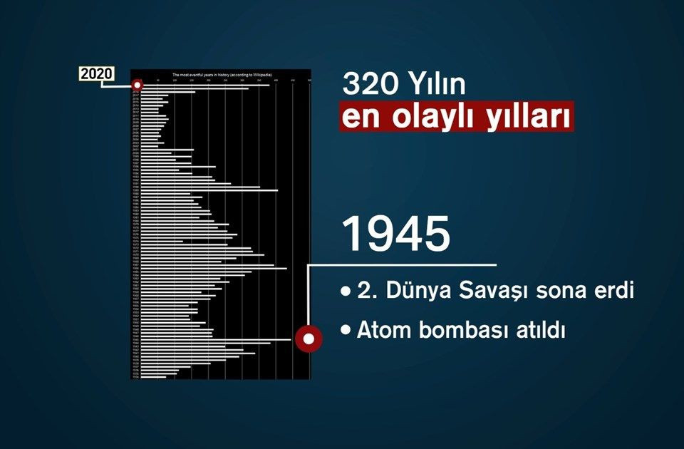 320 yılın en olaylı yılları