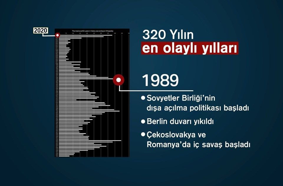 320 yılın en olaylı yılları