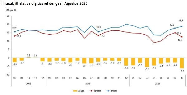Dış ticaret açığı yüzde 168 arttı! - Resim : 1