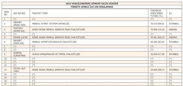 İşte 2019 yılı vergi rekortmenlerinin tam listesi - Resim: 4