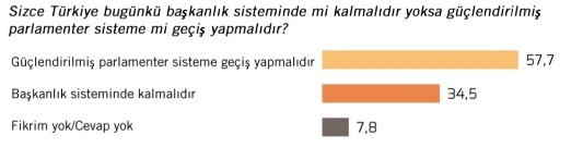 MetroPoll'ün son anketi açıklandı: ''Halk başkanlık sistemini istemiyor'' - Resim: 4