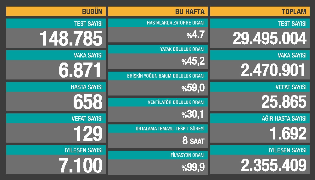 Son 24 saatin koronavirüs vaka ve ölüm sayıları açıklandı