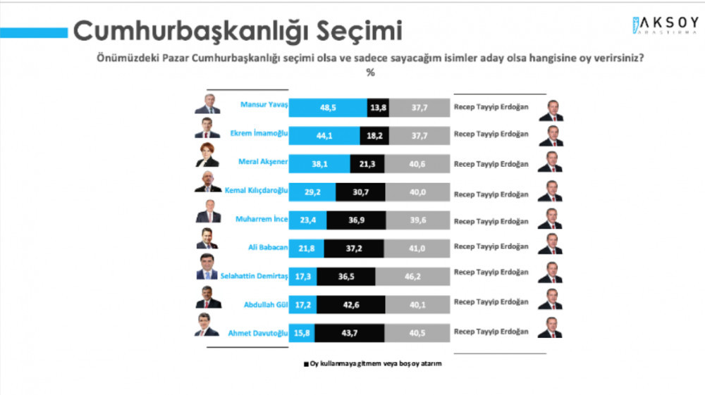 İşte son anket: Erdoğan mı, Mansur Yavaş mı, Ekrem İmamoğlu mu ?