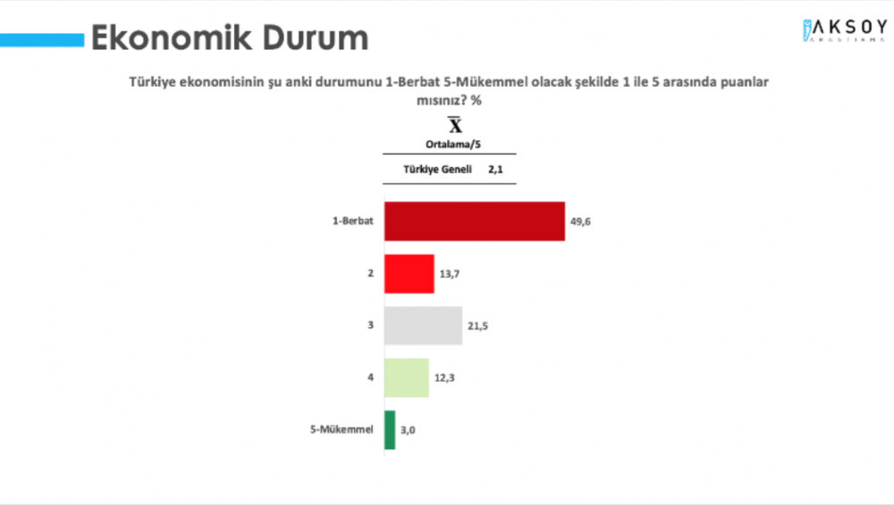 İşte son anket: Erdoğan mı, Mansur Yavaş mı, Ekrem İmamoğlu mu ?