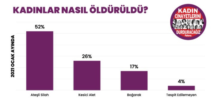 Ocak ayında Türkiye'de öldürülen kadın sayısı şoke etti - Resim: 3