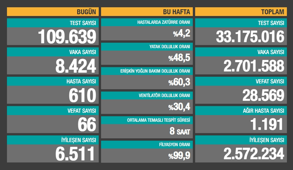 Türkiye'de son 24 saatin koronavirüs vaka sayısı 8 binin üstünde!