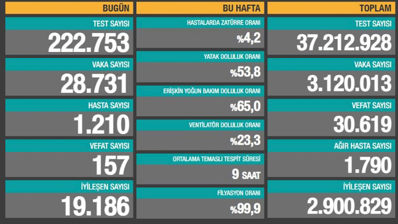 Son 24 saatin vaka ve ölüm sayıları açıklandı