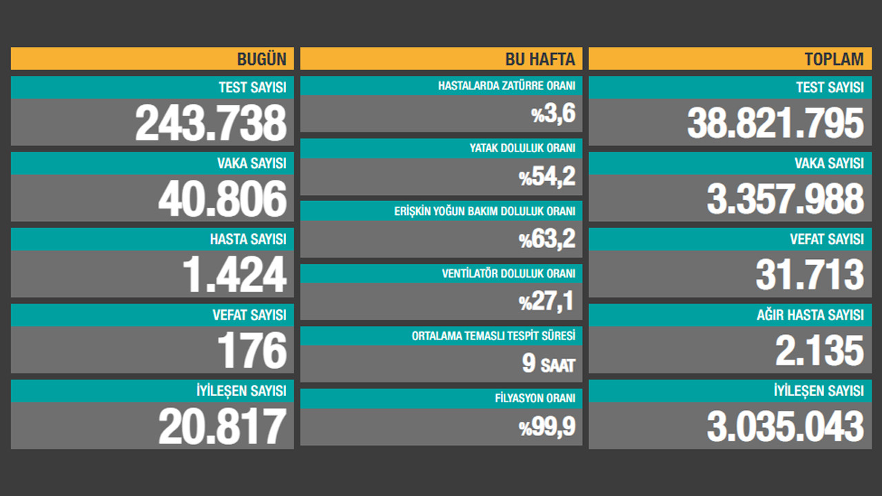 Vaka sayısı 40 bini aştı! Son 24 saatin korona tablosu