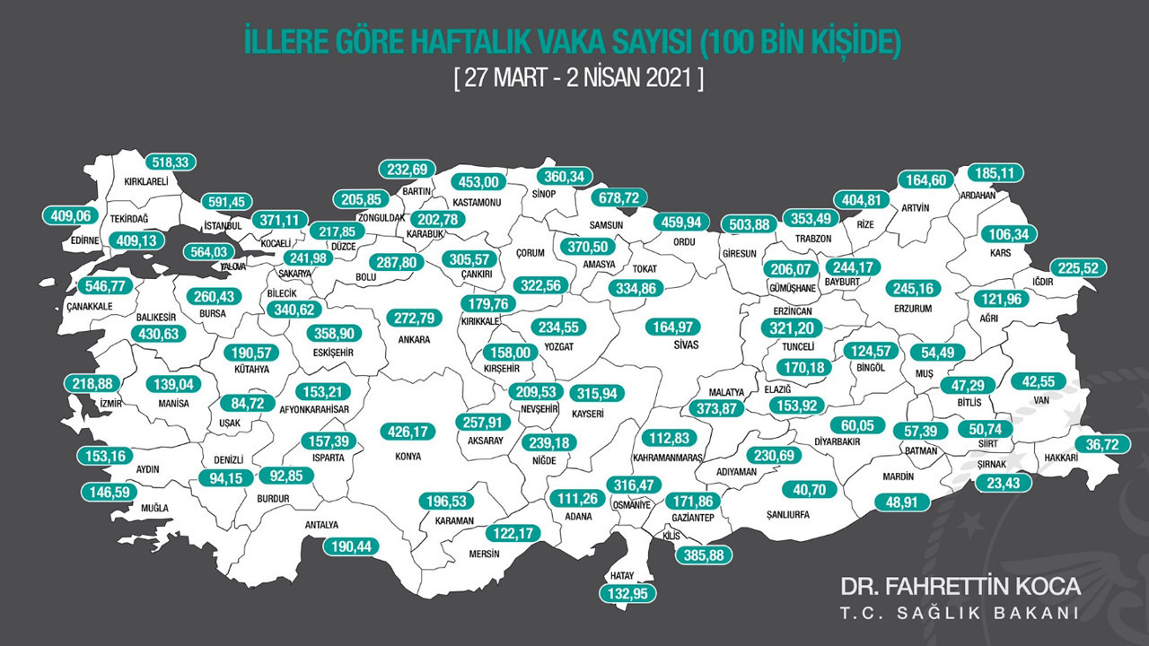 İllere Göre Haftalık Vaka Sayısı