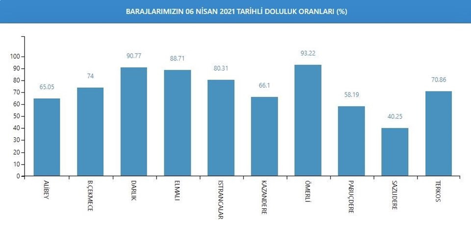 İstanbul'da baraj doluluk oranlarında son durum | Yerel