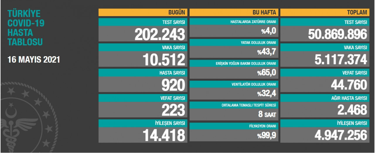 TÜRKİYE COVID-19 HASTA TABLOSU 16 Mayıs 2021