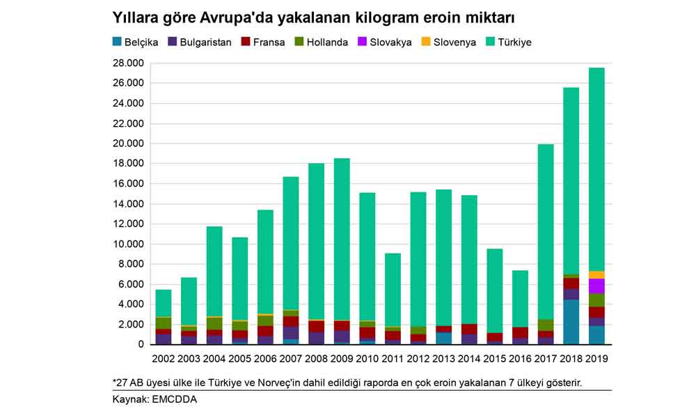 Yıllara göre Avrupa'da yakalanan kilogram eroin miktarı