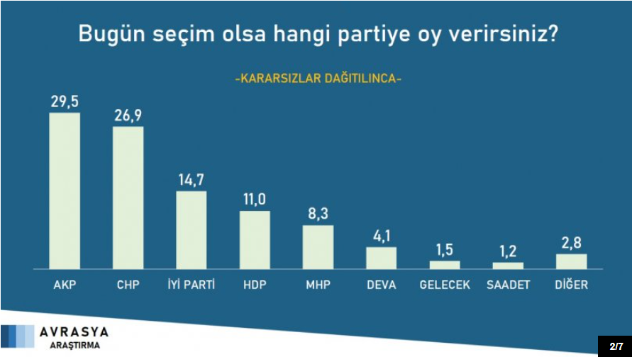 Son ankette Erdoğan'a iki kötü haber: 4 rakibine de yeniliyor - Resim: 3