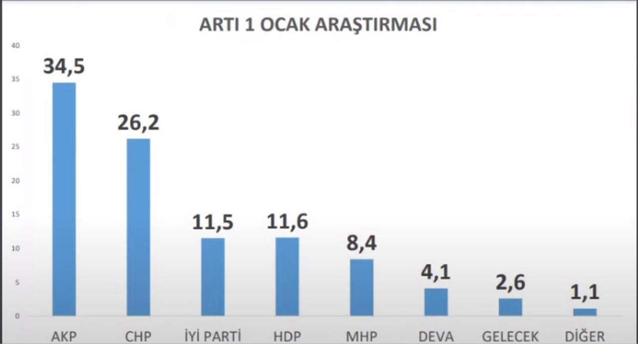 AK Parti ile MHP'nin oyları 6 ayda eridi - Resim: 3