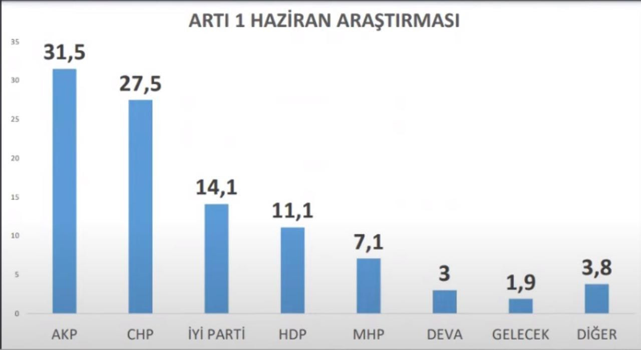 AK Parti ile MHP'nin oyları 6 ayda eridi - Resim: 4