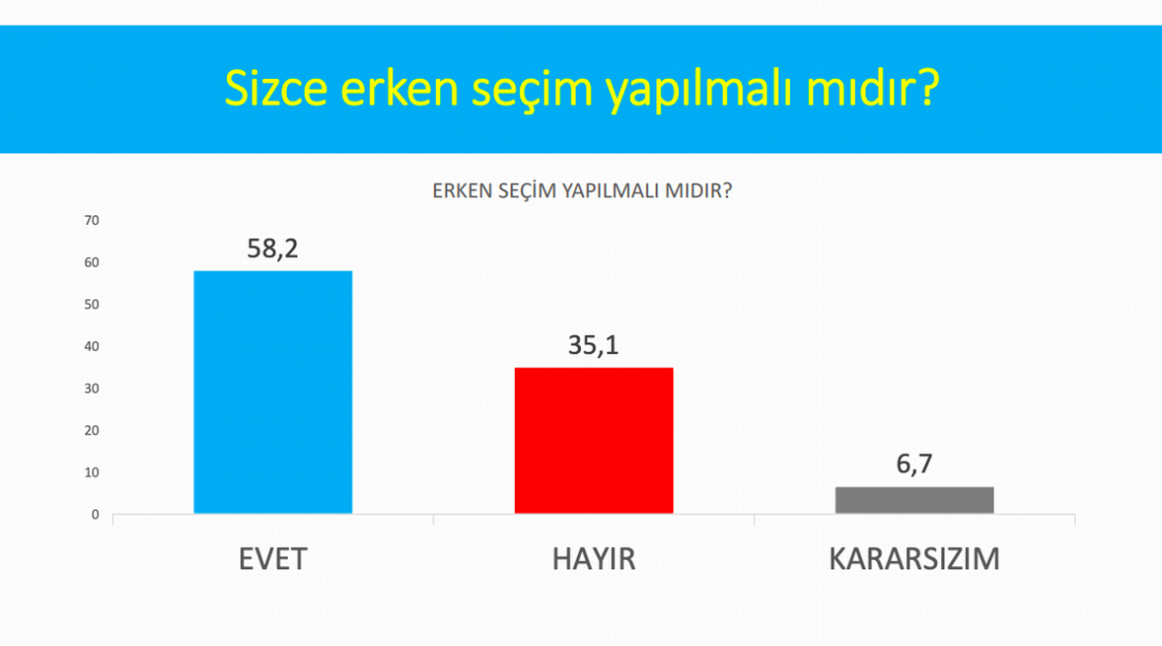 Son anket sonuçlarını böyle açıkladı: AK Parti artık birinci parti değil, birinci partilerden biri - Resim: 2