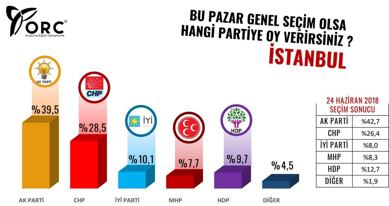 ORC de son anketini açıkladı: Cumhur İttifakı resmen çakıldı - Resim: 3