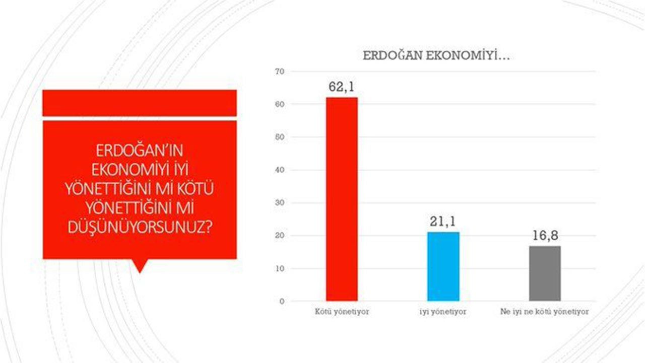 Erdoğan'ı kızdıracak bir anket daha! Yüzde 62'lik kesim aynı cevabı verdi - Resim: 3